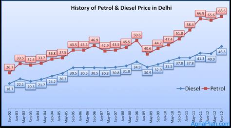 History Of Petrol & Diesel Prices In New Delhi, India