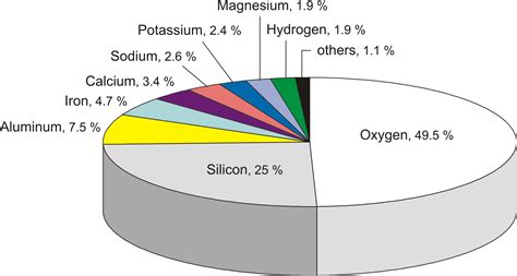 Four Most Abundant Elements In Earth S Crust - The Earth Images Revimage.Org