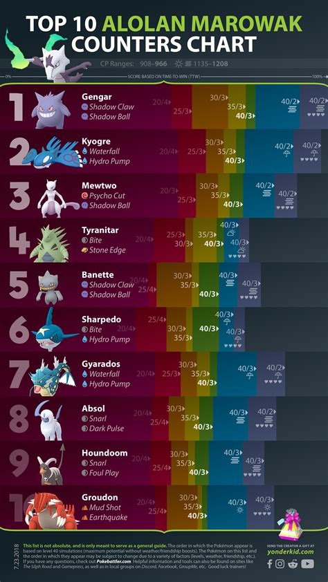 48 best Alolan Marowak images on Pholder | The Silph Road, Shiny Pokemon and Pokemon Sword And ...