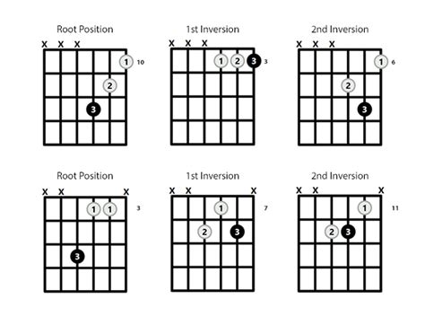 Gm Chord on the Guitar (G Minor) - Diagrams, Finger Positions, Theory