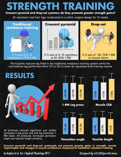 Crescent Pyramid & Drop-set Systems: do they Promote Greater Strength Gains? – YLMSportScience