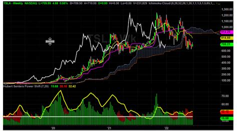 TSLA Weekly Chart Review Part 1 - Hubert Senters