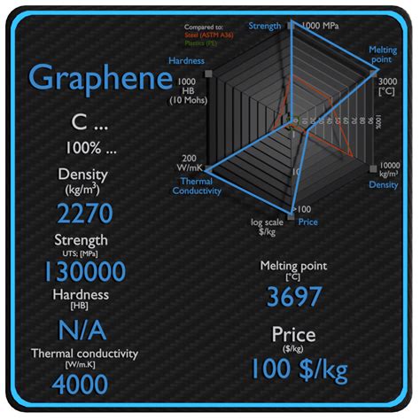 Graphene | Properties, Price & Application | Material Properties