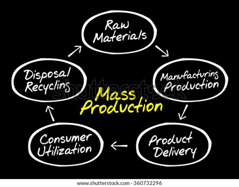 Mass Production Manufacturing Process Chart Business Stock Illustration ...