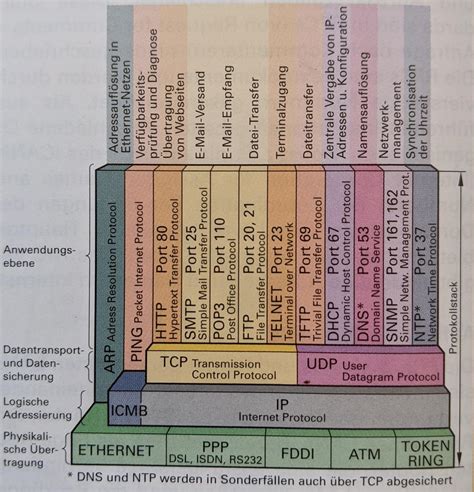 7. Protokolle im Netz - IT ABI