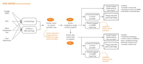 ScanSource – Sumo Partners – Perspective Soup