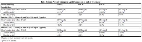 Fenofibrate Conversion Chart