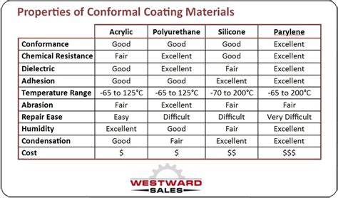 Why Use Conformal Coating? Ultimate Protection for Industrial Equipment ...