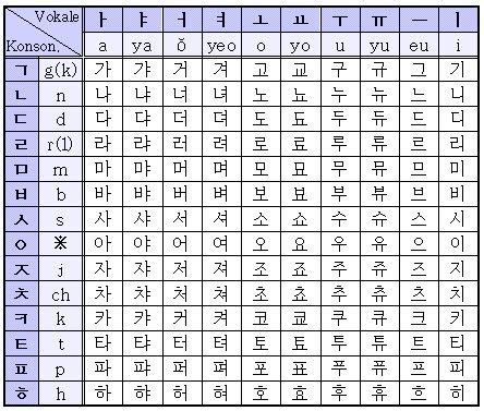 learn korean easily: Hangul Chart