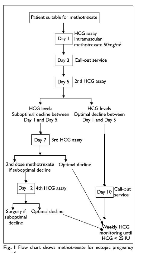 Figure I from Methotrexate treatment for ectopic pregnancy at the KK ...