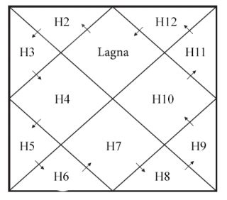 Lagna chart with degrees - resumehon