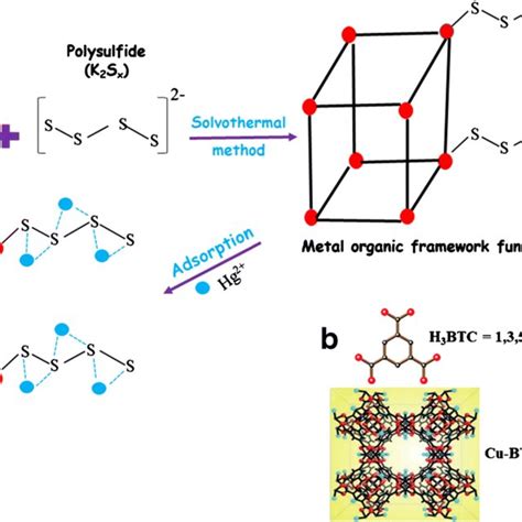 a) Schematic illustration of synthesis of metal organic framework ...