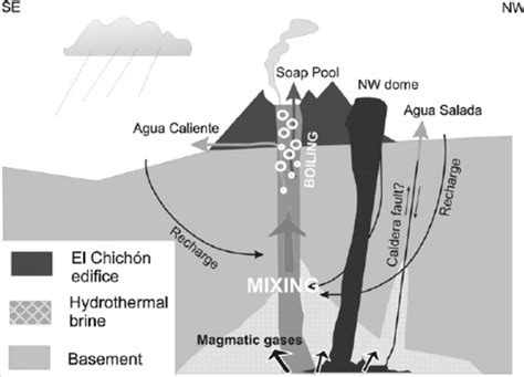 Hypothetical SE–NW section across the El Chichón volcano. | Download ...