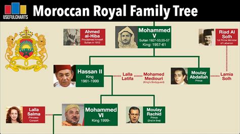 Moroccan Monarchs Family Tree | Alaouite Dynasty - YouTube