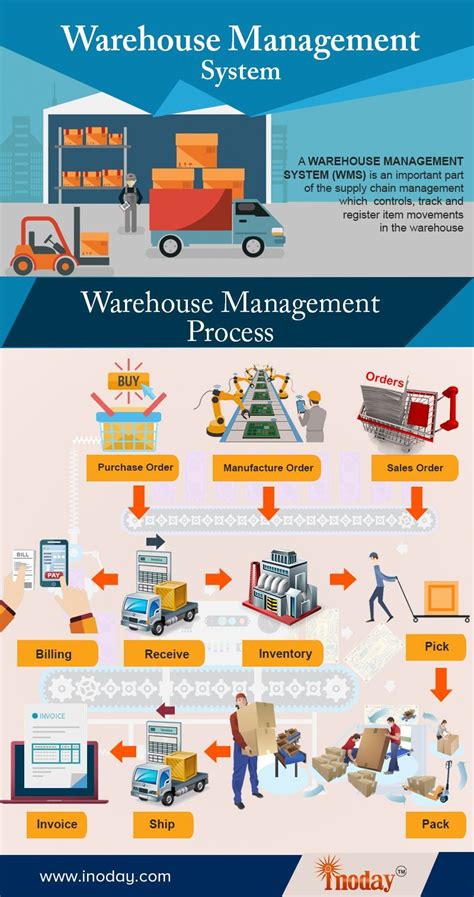 warehouse management system lets you focus on your core business by ...