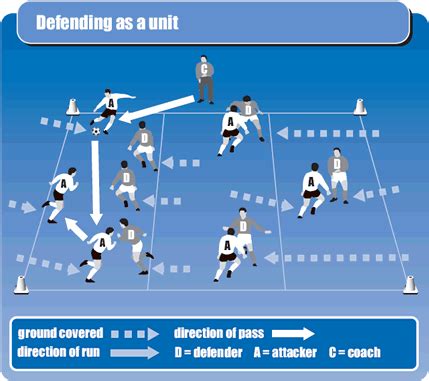 Defensive soccer drills defending as a unit | Defensive soccer drills, Defender, Soccer drills