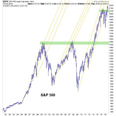 US Stock Market, Monthly Charts Updated | Notes From the Rabbit Hole