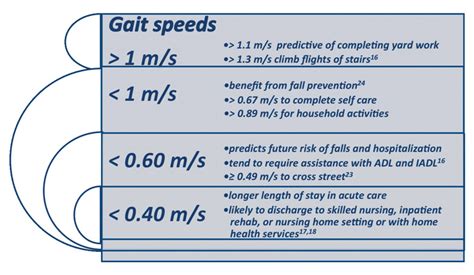 Self-selected gait speed: A critical clinical outcome | Lower Extremity ...