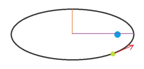 Calculate elliptical orbit using attitude and velocity