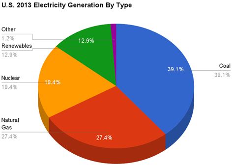 File:U.S. 2013 Electricity Generation By Type crop.png - Wikimedia Commons