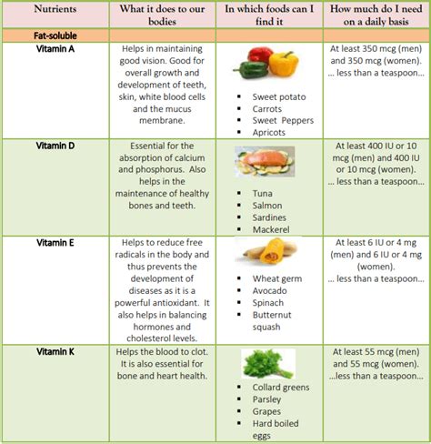 List - Fat Soluble Vitamins - Almonds and Olivez