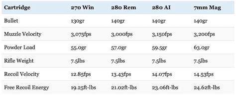 280 Remington Ballistics Chart