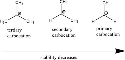 Arrange these carbocations in order of increasing stability. (a) (b) (c ...