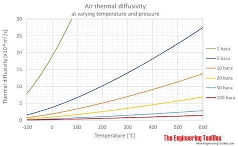 Air - Thermal Diffusivity vs. Temperature and Pressure