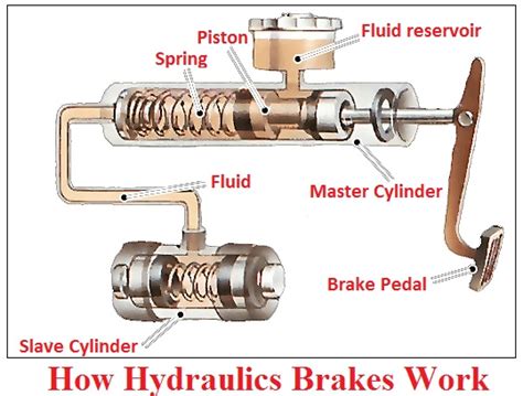 Braking System Diagram | Car Anatomy