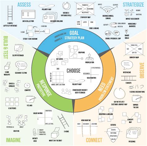 45 Design Thinking Exercises You Can Use Today - Prototypr | Design thinking, Design thinking ...