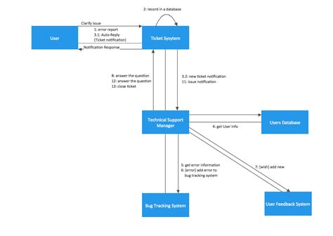 UML Collaboration Diagram (UML2.0) | Entity-Relationship Diagram (ERD ...