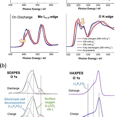 Reaction mechanisms of Li 1.2-y Ti 0.4 Mn 0.4 O 2 . (a) Mn L-edge and O ...