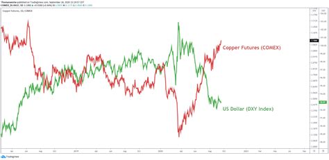 Copper Price Forecast: Bulls Push Price to New Multi-Year High