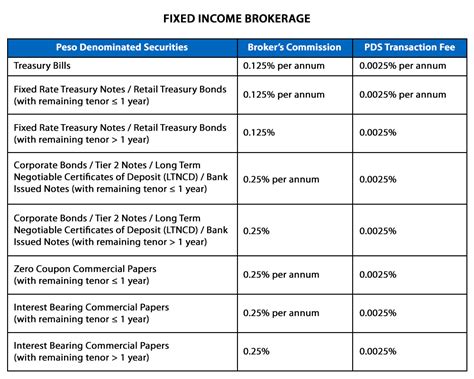 New Fee Structure for Fixed Income Brokerage | Metrobank