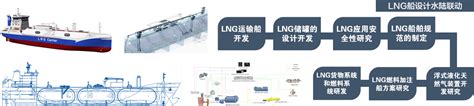 天海防务正开展LNG、氨等替代能源船应用和船型开发工作-韭研公社