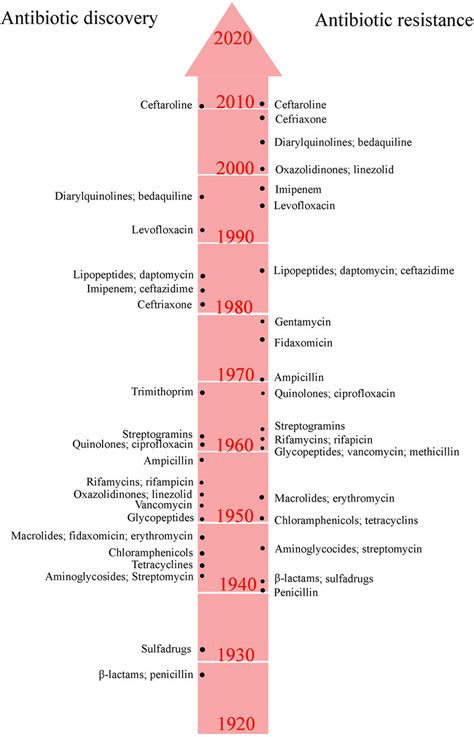 Descriptive timeline of discovery and resistance of antibiotics ...