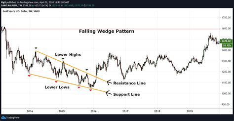 The Falling Wedge Pattern | Explained With Examples