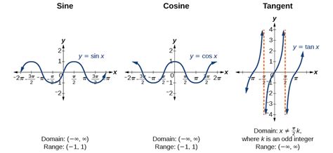 Basic Functions and Identities | Precalculus