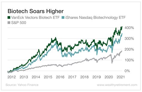 How to Judge Biotech Stocks