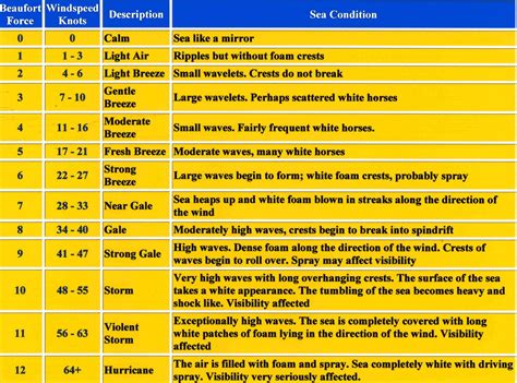 Wind Scale Chart