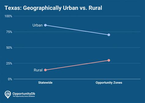 Opportunity Zones In Texas - Opportunitydb - Texas Opportunity Zone Map | Printable Maps