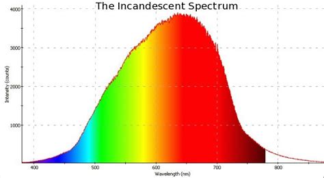 Incandescent Light Bulb Visible Spectrum | Americanwarmoms.org