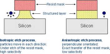 Etch processes - Wetchemistry - Semiconductor Technology from A to Z ...