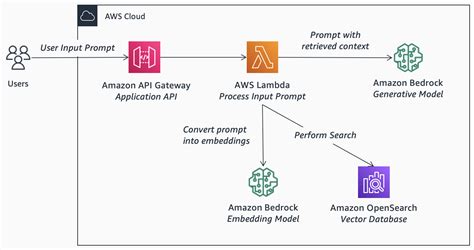 Community | Patterns for Building Generative AI Applications on Amazon ...