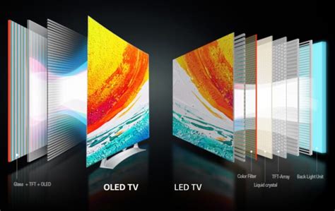 What is the difference between LCD, OLED and AMOLED screens? And what is the best? | Tech Society