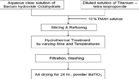 Flow chart of Hydrothermal Synthesis. | Download Scientific Diagram