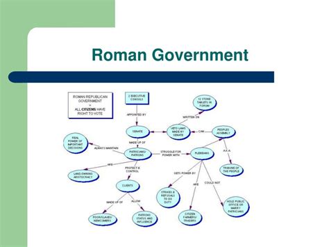 Roman Republic Government Chart