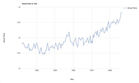 PATCHED Climate Graph Worksheet Middle School