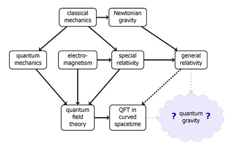 -Quantum Gravity position in the hierarchy of the physics theories ...