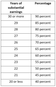 Windfall Elimination Program (WEP) – 2019 Social Security Retirement Guide